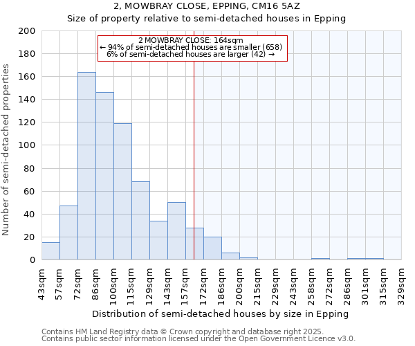 2, MOWBRAY CLOSE, EPPING, CM16 5AZ: Size of property relative to semi-detached houses houses in Epping