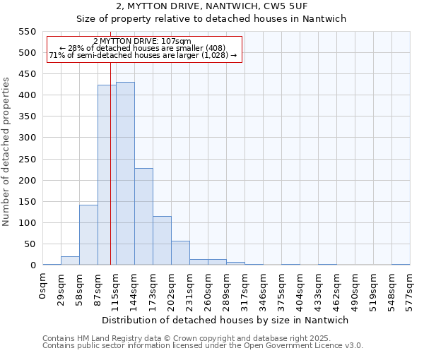 2, MYTTON DRIVE, NANTWICH, CW5 5UF: Size of property relative to detached houses houses in Nantwich