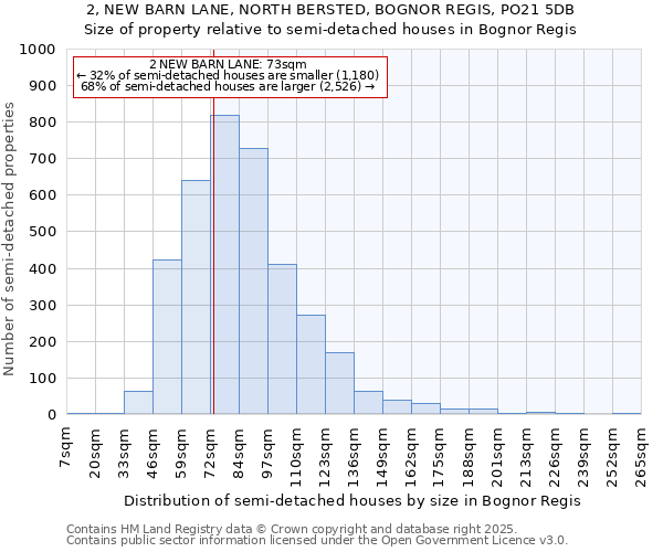 2, NEW BARN LANE, NORTH BERSTED, BOGNOR REGIS, PO21 5DB: Size of property relative to semi-detached houses houses in Bognor Regis