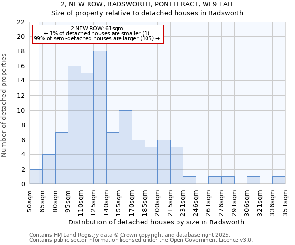 2, NEW ROW, BADSWORTH, PONTEFRACT, WF9 1AH: Size of property relative to detached houses houses in Badsworth