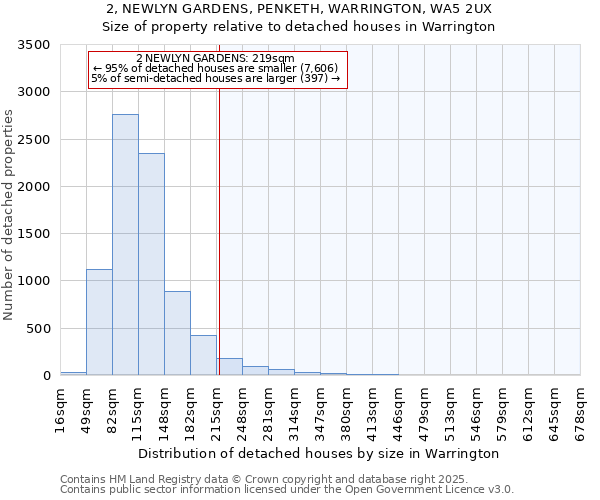 2, NEWLYN GARDENS, PENKETH, WARRINGTON, WA5 2UX: Size of property relative to detached houses houses in Warrington