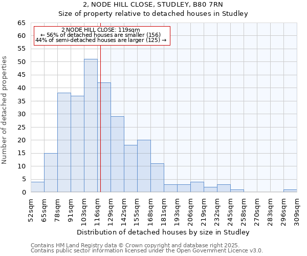 2, NODE HILL CLOSE, STUDLEY, B80 7RN: Size of property relative to detached houses houses in Studley