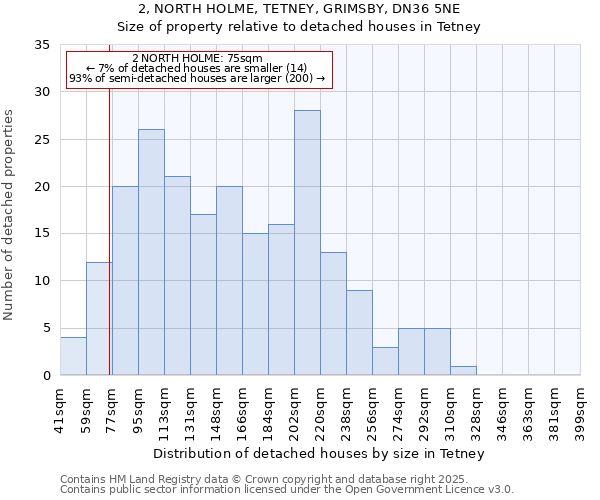 2, NORTH HOLME, TETNEY, GRIMSBY, DN36 5NE: Size of property relative to detached houses houses in Tetney
