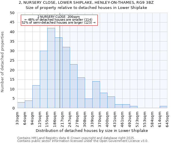 2, NURSERY CLOSE, LOWER SHIPLAKE, HENLEY-ON-THAMES, RG9 3BZ: Size of property relative to detached houses houses in Lower Shiplake