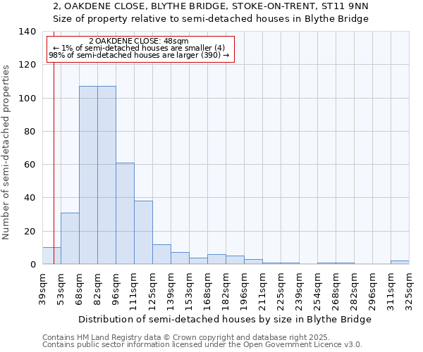 2, OAKDENE CLOSE, BLYTHE BRIDGE, STOKE-ON-TRENT, ST11 9NN: Size of property relative to semi-detached houses houses in Blythe Bridge