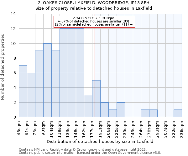 2, OAKES CLOSE, LAXFIELD, WOODBRIDGE, IP13 8FH: Size of property relative to detached houses houses in Laxfield