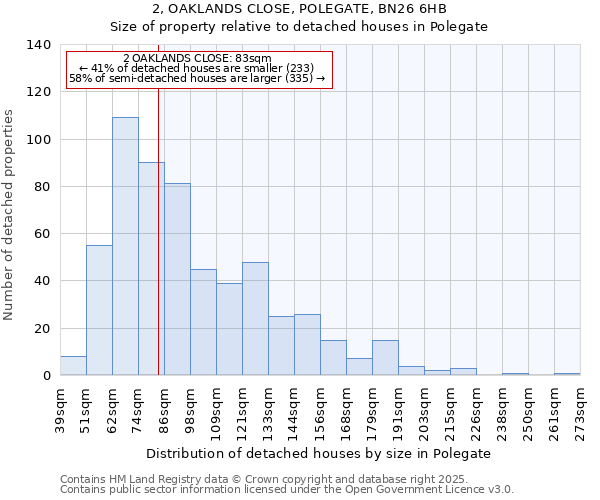 2, OAKLANDS CLOSE, POLEGATE, BN26 6HB: Size of property relative to detached houses houses in Polegate