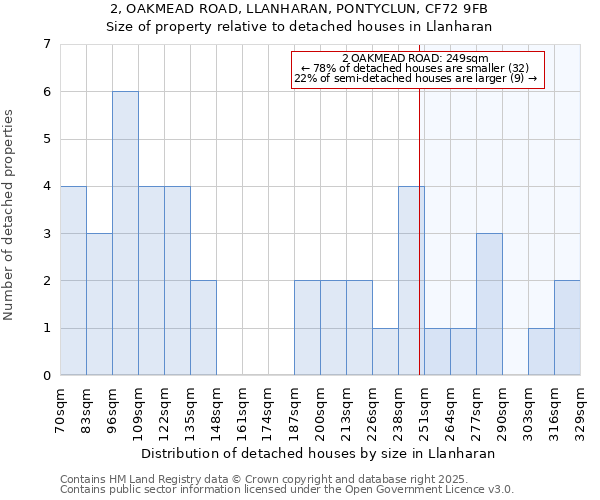 2, OAKMEAD ROAD, LLANHARAN, PONTYCLUN, CF72 9FB: Size of property relative to detached houses houses in Llanharan