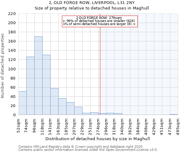2, OLD FORGE ROW, LIVERPOOL, L31 2NY: Size of property relative to detached houses houses in Maghull