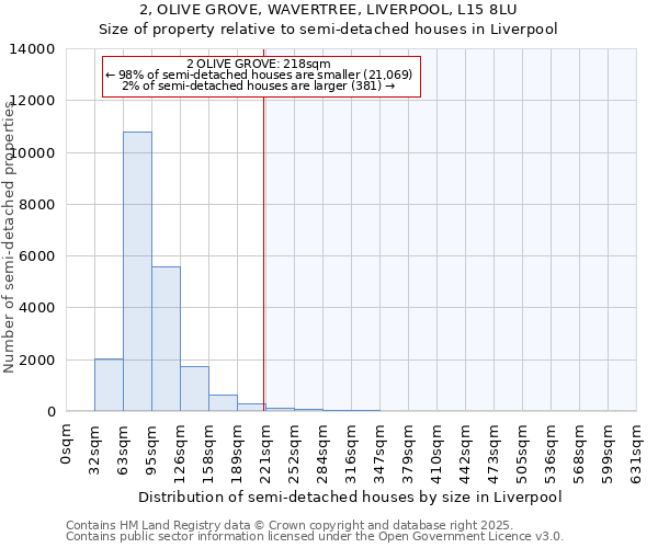 2, OLIVE GROVE, WAVERTREE, LIVERPOOL, L15 8LU: Size of property relative to semi-detached houses houses in Liverpool