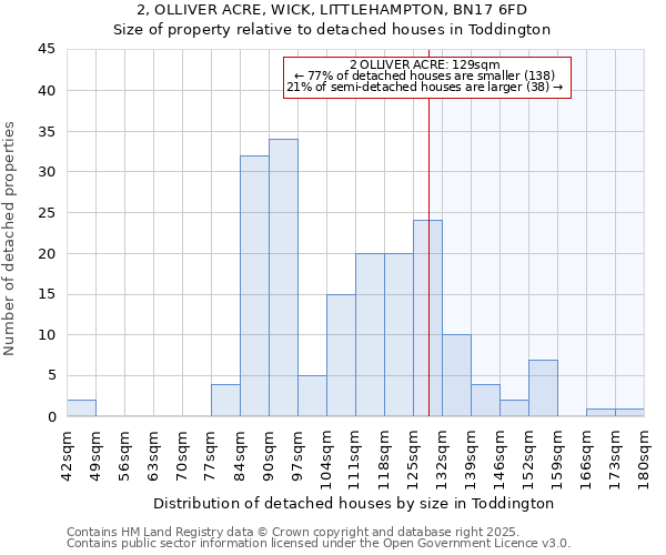 2, OLLIVER ACRE, WICK, LITTLEHAMPTON, BN17 6FD: Size of property relative to detached houses houses in Toddington