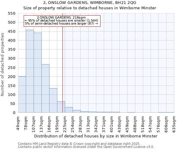 2, ONSLOW GARDENS, WIMBORNE, BH21 2QG: Size of property relative to detached houses houses in Wimborne Minster