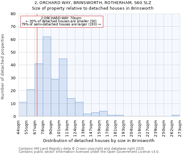 2, ORCHARD WAY, BRINSWORTH, ROTHERHAM, S60 5LZ: Size of property relative to detached houses houses in Brinsworth