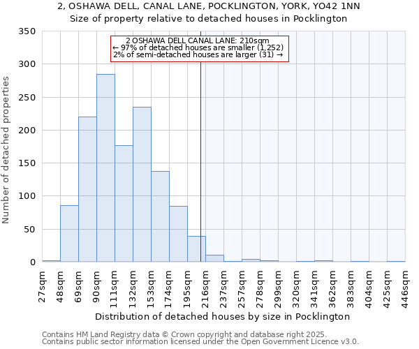 2, OSHAWA DELL, CANAL LANE, POCKLINGTON, YORK, YO42 1NN: Size of property relative to detached houses houses in Pocklington