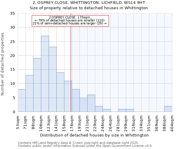2, OSPREY CLOSE, WHITTINGTON, LICHFIELD, WS14 9HT: Size of property relative to detached houses houses in Whittington