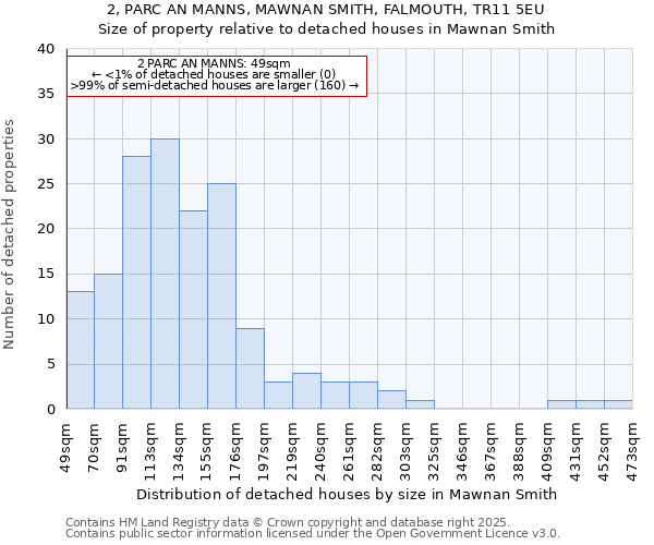 2, PARC AN MANNS, MAWNAN SMITH, FALMOUTH, TR11 5EU: Size of property relative to detached houses houses in Mawnan Smith