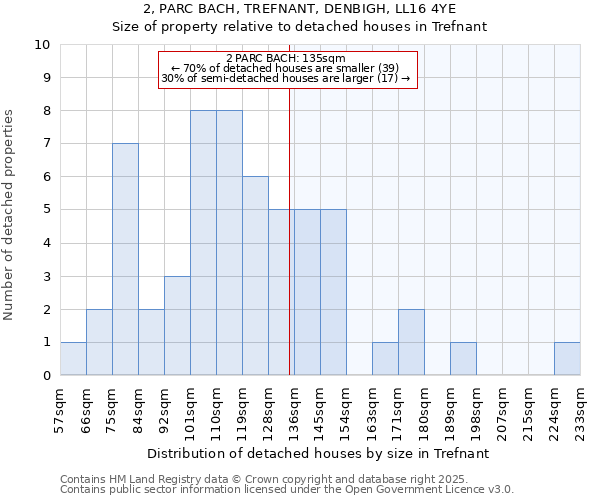 2, PARC BACH, TREFNANT, DENBIGH, LL16 4YE: Size of property relative to detached houses houses in Trefnant