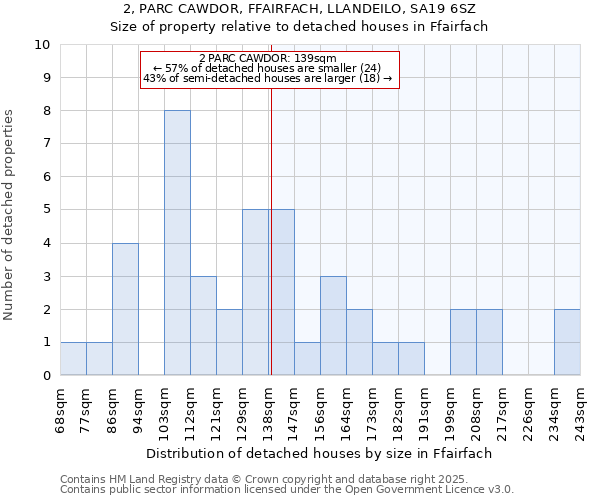 2, PARC CAWDOR, FFAIRFACH, LLANDEILO, SA19 6SZ: Size of property relative to detached houses houses in Ffairfach