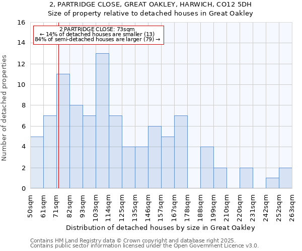2, PARTRIDGE CLOSE, GREAT OAKLEY, HARWICH, CO12 5DH: Size of property relative to detached houses houses in Great Oakley
