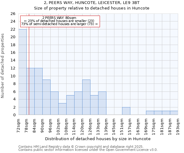 2, PEERS WAY, HUNCOTE, LEICESTER, LE9 3BT: Size of property relative to detached houses houses in Huncote