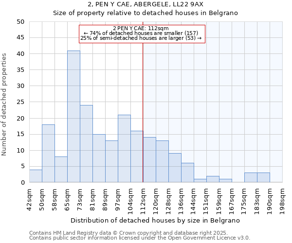 2, PEN Y CAE, ABERGELE, LL22 9AX: Size of property relative to detached houses houses in Belgrano