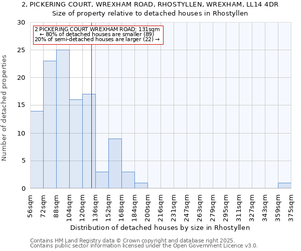 2, PICKERING COURT, WREXHAM ROAD, RHOSTYLLEN, WREXHAM, LL14 4DR: Size of property relative to detached houses houses in Rhostyllen