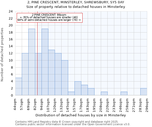 2, PINE CRESCENT, MINSTERLEY, SHREWSBURY, SY5 0AY: Size of property relative to detached houses houses in Minsterley