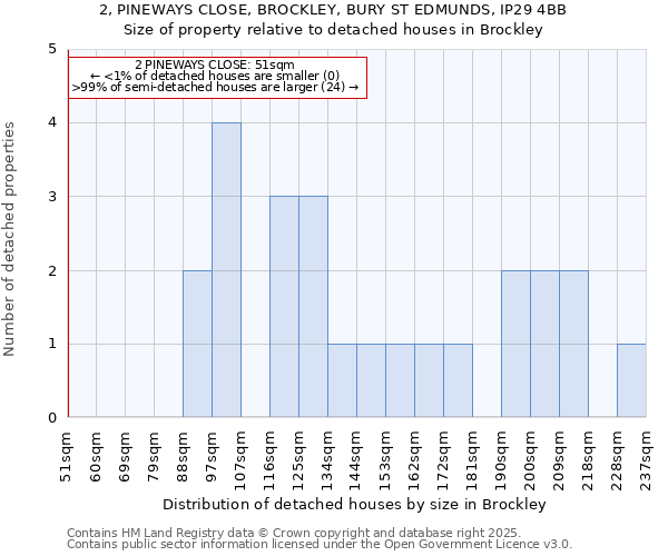 2, PINEWAYS CLOSE, BROCKLEY, BURY ST EDMUNDS, IP29 4BB: Size of property relative to detached houses houses in Brockley