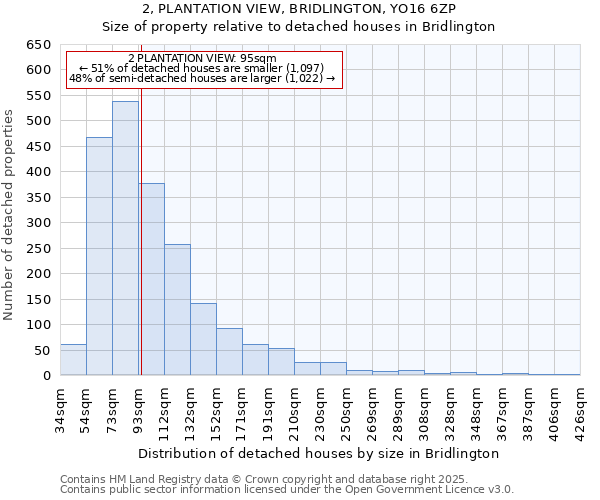 2, PLANTATION VIEW, BRIDLINGTON, YO16 6ZP: Size of property relative to detached houses houses in Bridlington