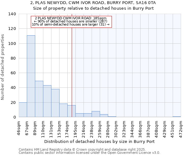 2, PLAS NEWYDD, CWM IVOR ROAD, BURRY PORT, SA16 0TA: Size of property relative to detached houses houses in Burry Port