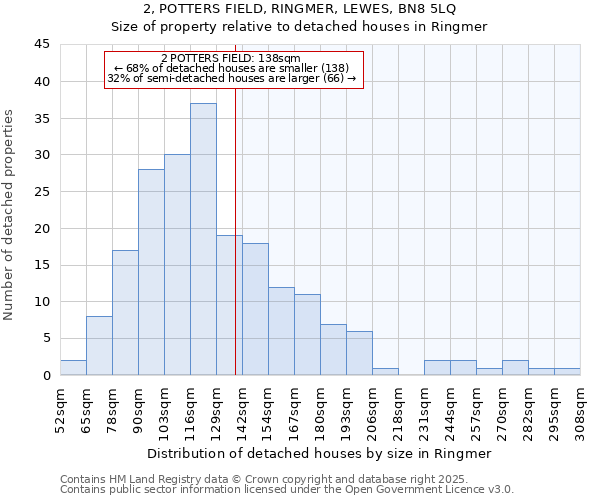 2, POTTERS FIELD, RINGMER, LEWES, BN8 5LQ: Size of property relative to detached houses houses in Ringmer