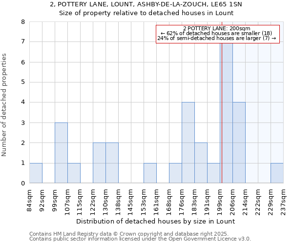 2, POTTERY LANE, LOUNT, ASHBY-DE-LA-ZOUCH, LE65 1SN: Size of property relative to detached houses houses in Lount