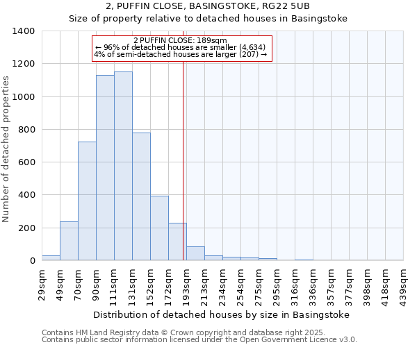 2, PUFFIN CLOSE, BASINGSTOKE, RG22 5UB: Size of property relative to detached houses houses in Basingstoke