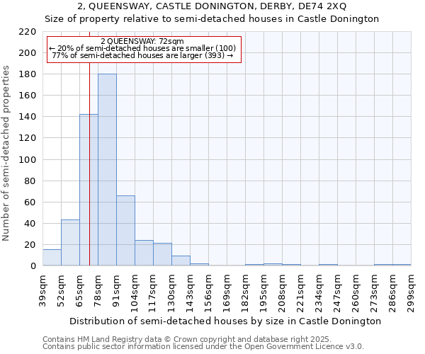 2, QUEENSWAY, CASTLE DONINGTON, DERBY, DE74 2XQ: Size of property relative to semi-detached houses houses in Castle Donington
