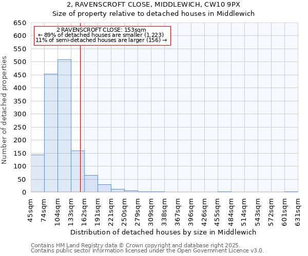 2, RAVENSCROFT CLOSE, MIDDLEWICH, CW10 9PX: Size of property relative to detached houses houses in Middlewich