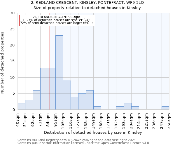 2, REDLAND CRESCENT, KINSLEY, PONTEFRACT, WF9 5LQ: Size of property relative to detached houses houses in Kinsley