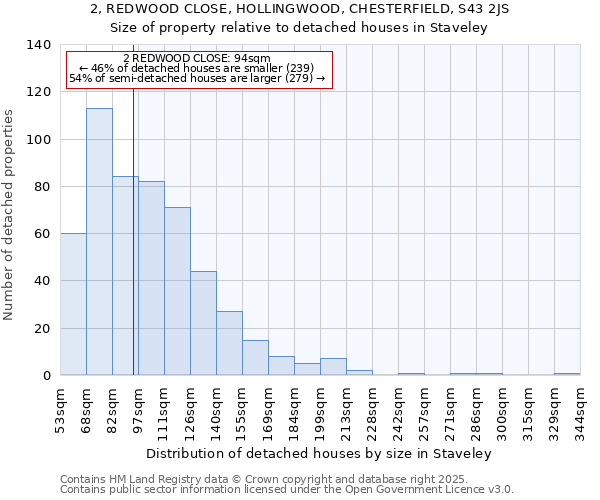 2, REDWOOD CLOSE, HOLLINGWOOD, CHESTERFIELD, S43 2JS: Size of property relative to detached houses houses in Staveley