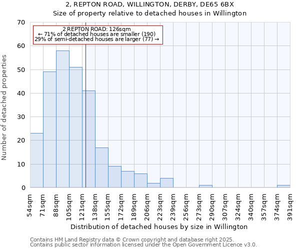 2, REPTON ROAD, WILLINGTON, DERBY, DE65 6BX: Size of property relative to detached houses houses in Willington