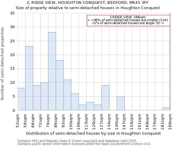 2, RIDGE VIEW, HOUGHTON CONQUEST, BEDFORD, MK45 3FF: Size of property relative to semi-detached houses houses in Houghton Conquest