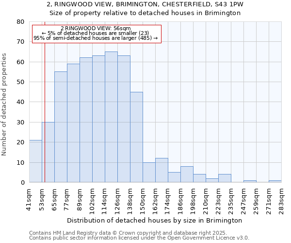 2, RINGWOOD VIEW, BRIMINGTON, CHESTERFIELD, S43 1PW: Size of property relative to detached houses houses in Brimington