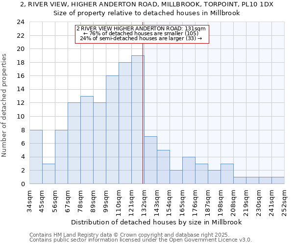 2, RIVER VIEW, HIGHER ANDERTON ROAD, MILLBROOK, TORPOINT, PL10 1DX: Size of property relative to detached houses houses in Millbrook