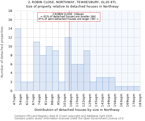 2, ROBIN CLOSE, NORTHWAY, TEWKESBURY, GL20 8TL: Size of property relative to detached houses houses in Northway