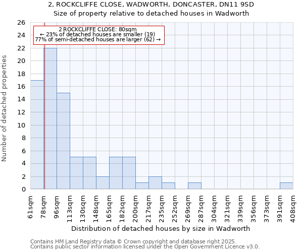 2, ROCKCLIFFE CLOSE, WADWORTH, DONCASTER, DN11 9SD: Size of property relative to detached houses houses in Wadworth