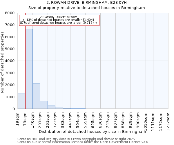 2, ROWAN DRIVE, BIRMINGHAM, B28 0YH: Size of property relative to detached houses houses in Birmingham