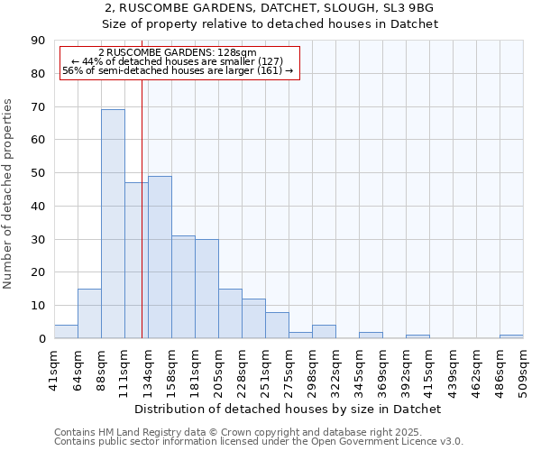 2, RUSCOMBE GARDENS, DATCHET, SLOUGH, SL3 9BG: Size of property relative to detached houses houses in Datchet
