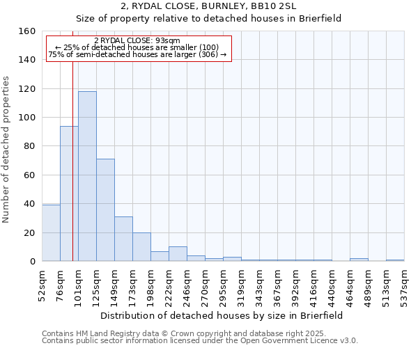 2, RYDAL CLOSE, BURNLEY, BB10 2SL: Size of property relative to detached houses houses in Brierfield
