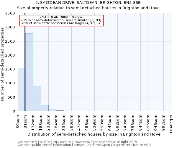 2, SALTDEAN DRIVE, SALTDEAN, BRIGHTON, BN2 8SB: Size of property relative to semi-detached houses houses in Brighton and Hove