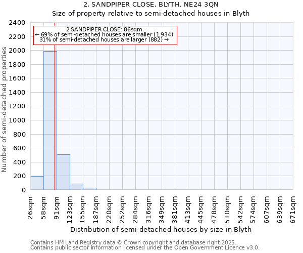 2, SANDPIPER CLOSE, BLYTH, NE24 3QN: Size of property relative to semi-detached houses houses in Blyth