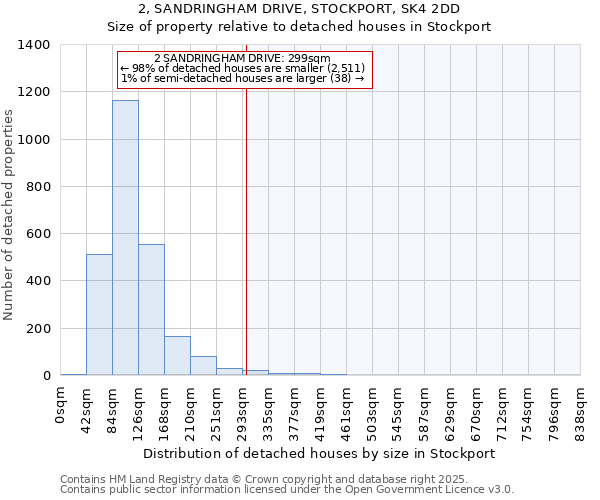 2, SANDRINGHAM DRIVE, STOCKPORT, SK4 2DD: Size of property relative to detached houses houses in Stockport