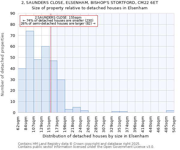 2, SAUNDERS CLOSE, ELSENHAM, BISHOP'S STORTFORD, CM22 6ET: Size of property relative to detached houses houses in Elsenham